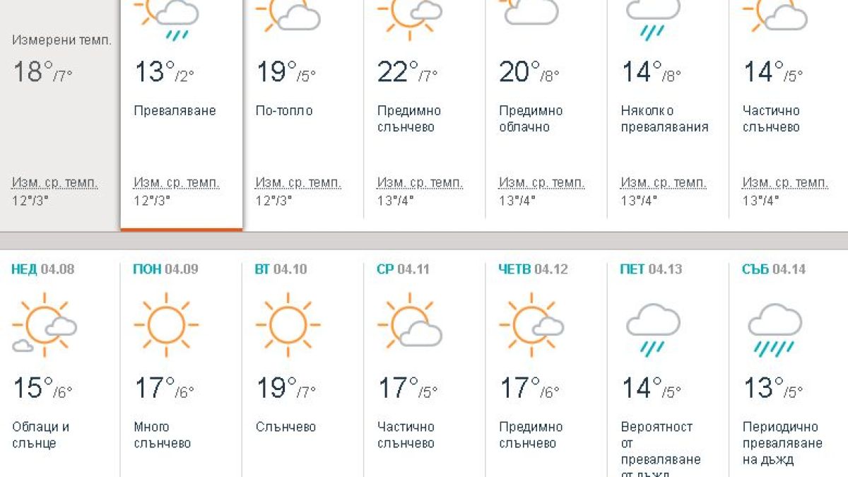 Синоптиците обявиха какво ще е времето през Страстната седмица и на Великден (ПРОГНОЗА ПО ДНИ)