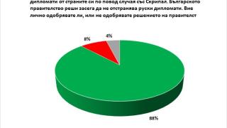 Невероятна подкрепа за позицията на правителството и Борисов по случая "Скрипал", но за Цветанов... 