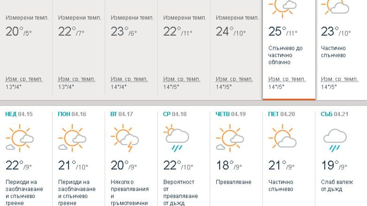 Синоптиците обявиха, че през уикенда ни чака много топло време като за май, но и с няколко неприятни изненади (ТАБЛИЦА)