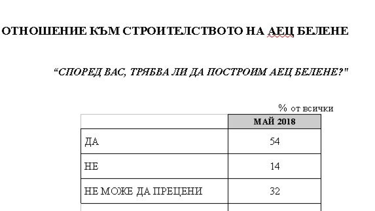 "Медиана" загадъчно: Българинът все повече вярва на Борисов, но 2 още несъществуващи партии вече изпреварват ГЕРБ и БСП (ТАБЛИЦИ)