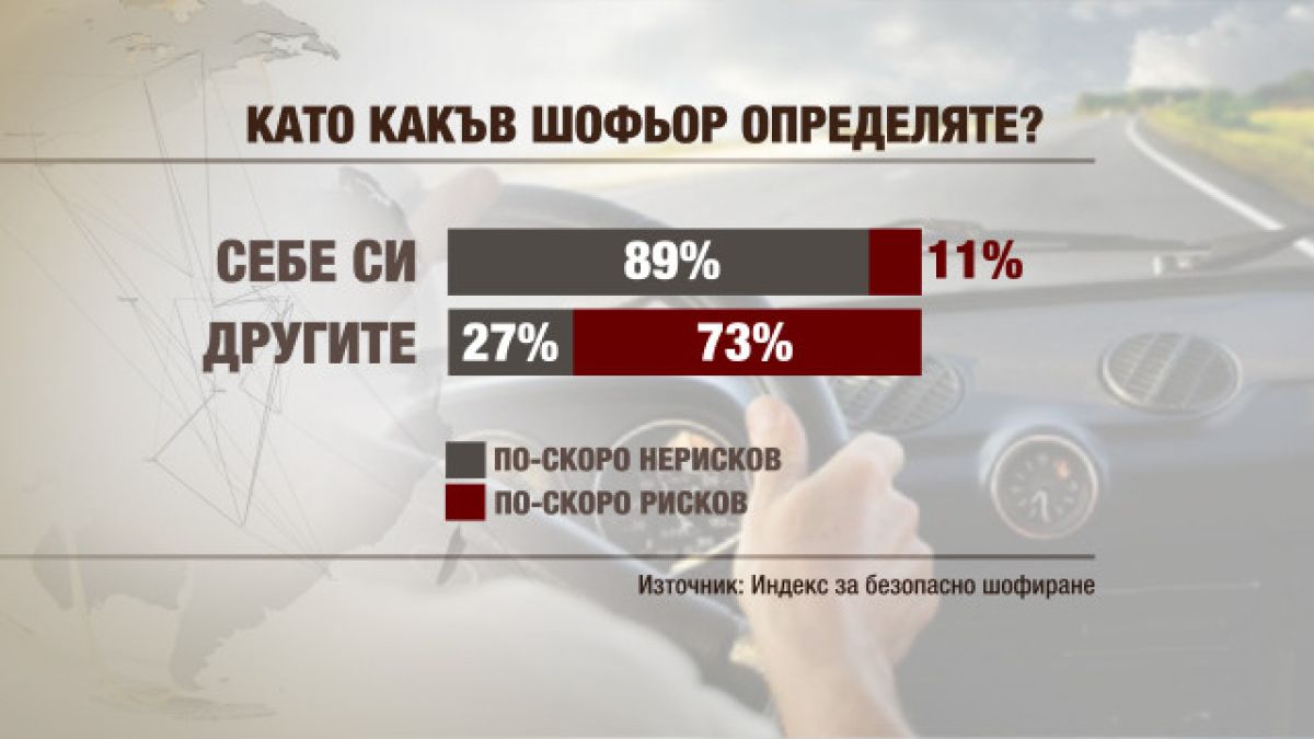 Изследване показа: Българинът е с голямо самочувствие на пътя и затова има много катастрофи с жертви 