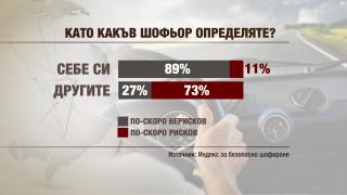 Изследване показа: Българинът е с голямо самочувствие на пътя и затова има много катастрофи с жертви 