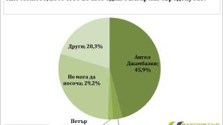 Горещ "Барометър": Ако изборите бяха днес, какви евродепутати щяха да изберат българите (ГРАФИКИ)