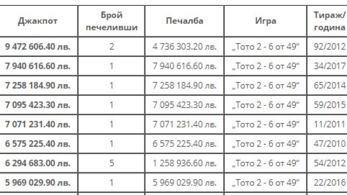 Най-големите джакпоти в историята на СПОРТ ТОТО