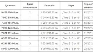 Най-големите джакпоти в историята на СПОРТ ТОТО