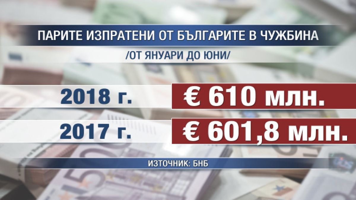 Казаха колко пари са изпратили у нас гурбетчиите, сумата ще ви изуми!