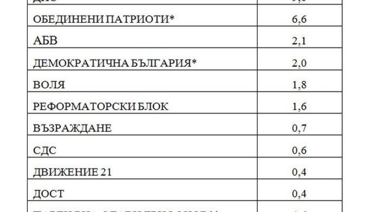 "Медиана" с експресен сондаж! ГЕРБ с лек аванс пред БСП, лоши новини за Патриотите! (ГРАФИКА)