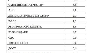 "Медиана" с експресен сондаж! ГЕРБ с лек аванс пред БСП, лоши новини за Патриотите! (ГРАФИКА)