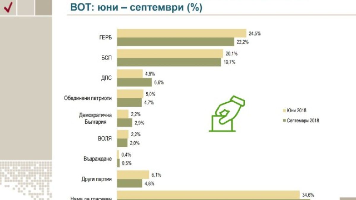 „Алфа Рисърч” оповести нагласите на българите (ГРАФИКИ)