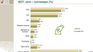 „Алфа Рисърч” оповести нагласите на българите (ГРАФИКИ)