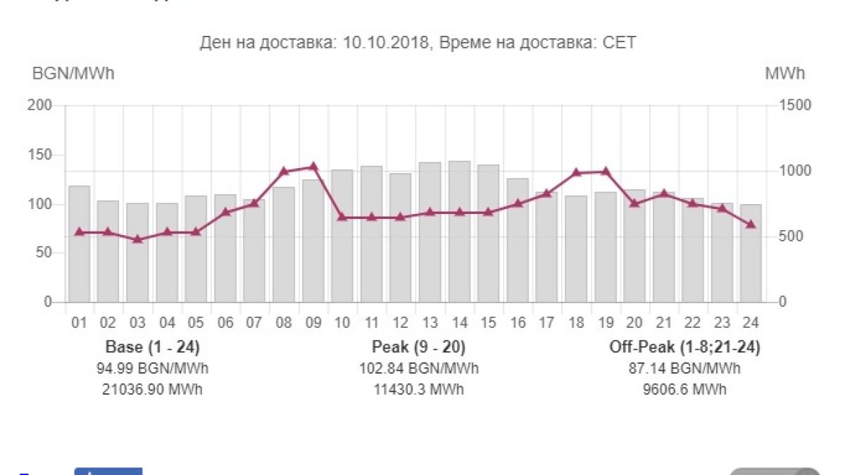 Спокойно! Не борсова спекулация, а техническа грешка довела до бомбастичните цени на тока за утре