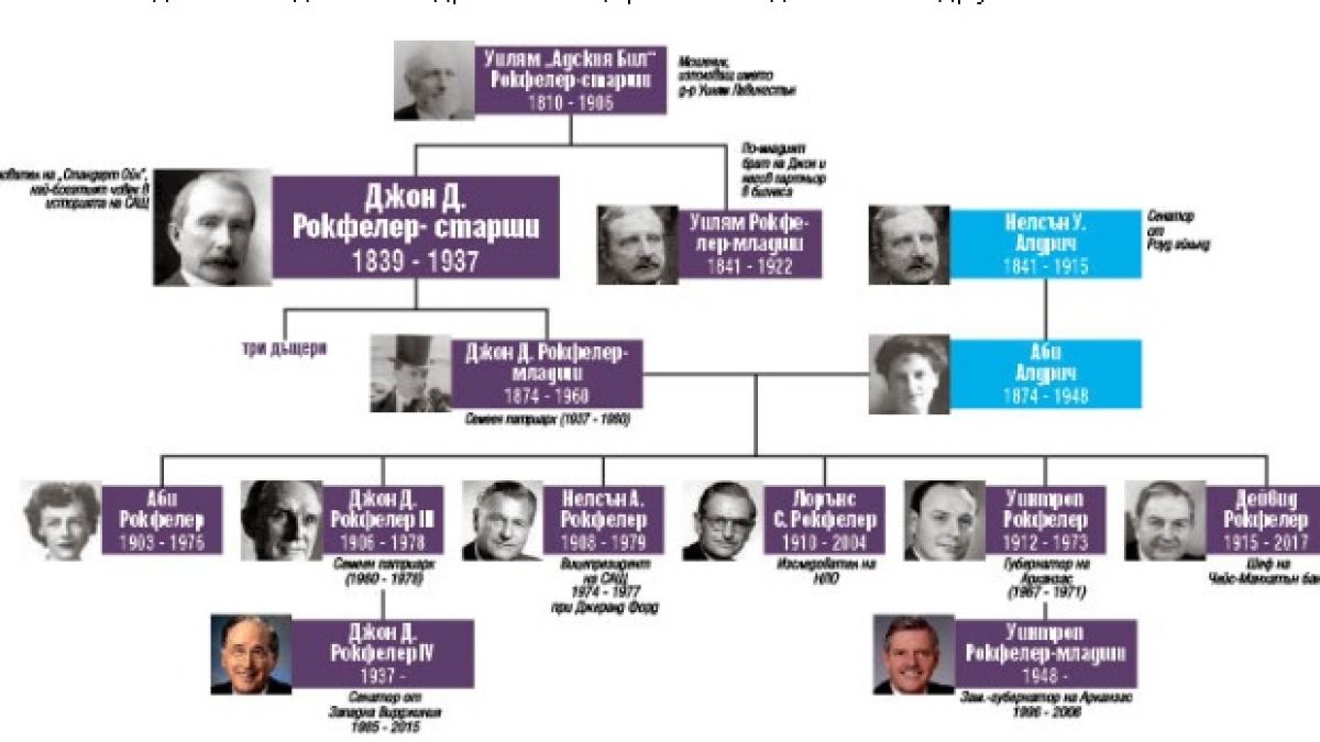 Властелини на света: Династията Рокфелер - срамно богати (СНИМКИ)