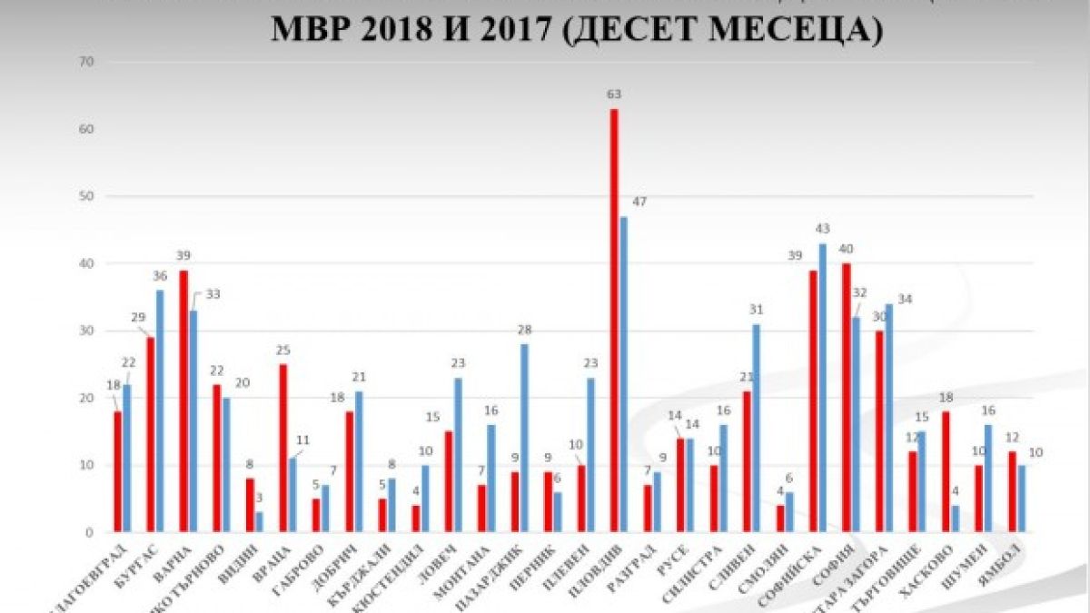 Пловдив оглави черната статистика на МВР!  