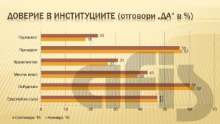 Горещ барометър: Ново проучване твърди, че БСП вече е задминала ГЕРБ по 1 показател, възможен ли е обрат?! (ТАБЛИЦИ)