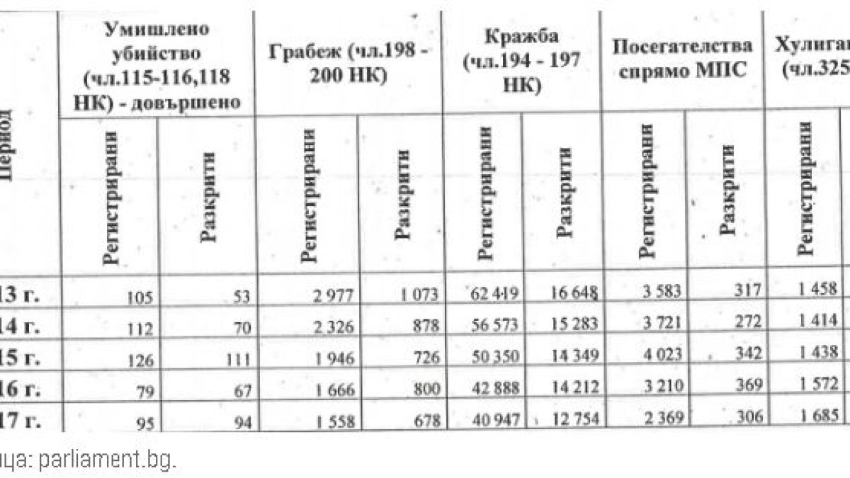 Министър Маринов разкри кървава ТАБЛИЦА на убийствата, станали в последните 5 години