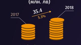 VIVACOM с продължаващ ръст на общите приходи и EBITDA за периода януари - септември 2018 г. (ГРАФИКИ)