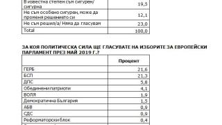 Горещ барометър! Най-новото проучване показва разликата между БСП и ГЕРБ (ГРАФИКИ)