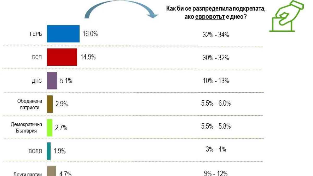 Горещ барометър за изборите! Инфарктна разлика между ГЕРБ и БСП (ГРАФИКИ)