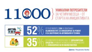 Пощенска банка: Все повече потребители предпочитат дигитални финансови услуги 