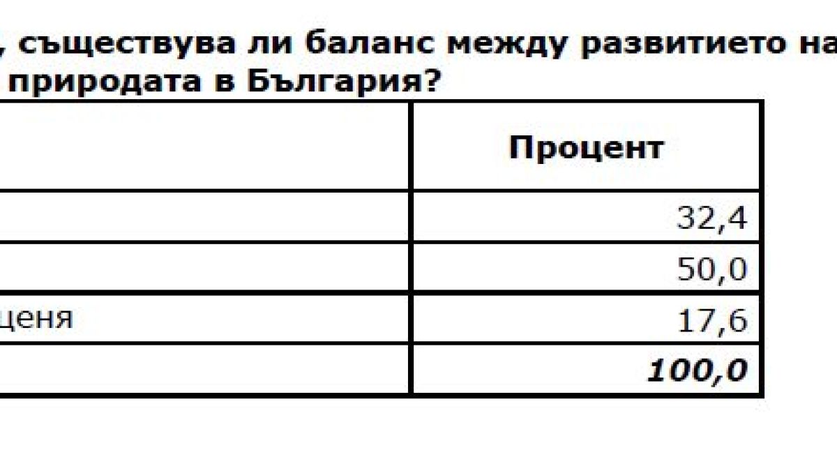 Изследване: Българинът одобрява развитието на планинския туризъм (ТАБЛИЦИ)