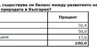 Изследване: Българинът одобрява развитието на планинския туризъм (ТАБЛИЦИ)