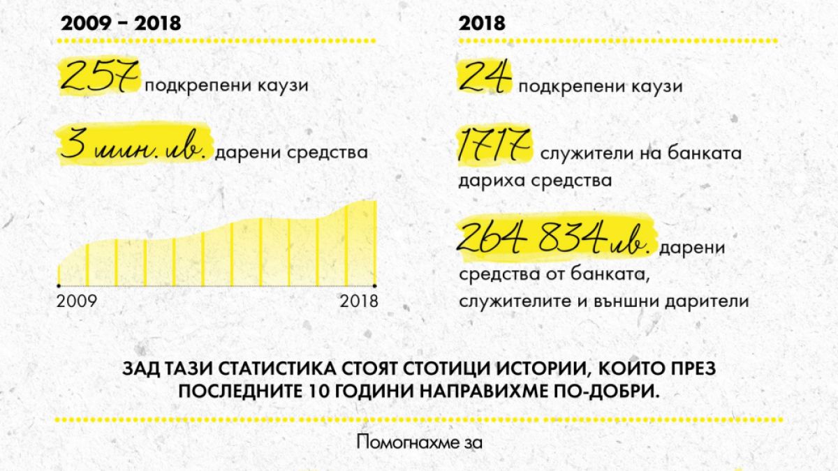 „Избери, за да помогнеш” събра близо 265 хил. лв. в подкрепа на 24 важни за обществото каузи