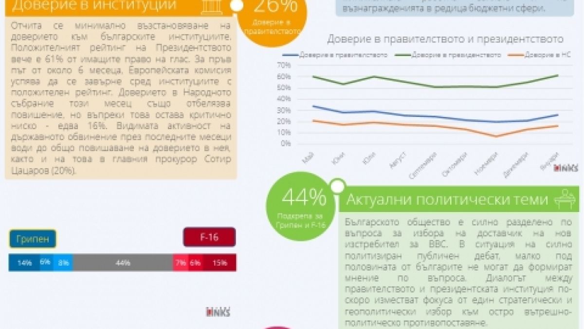 Горещо проучване показа растящата разликата между ГЕРБ и БСП за евроизборите (ГРАФИКА)