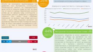 Горещо проучване показа растящата разликата между ГЕРБ и БСП за евроизборите (ГРАФИКА)