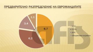 Проучване на "Афис" обърна наопаки растящата разлика между БСП и ГЕРБ (ГРАФИКИ)