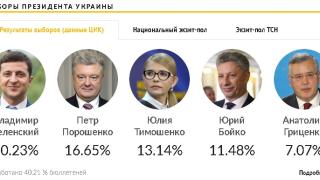 Инфарктно броене в Украйна: Зеленски вече води двойно, Порошенко се заканва да го...