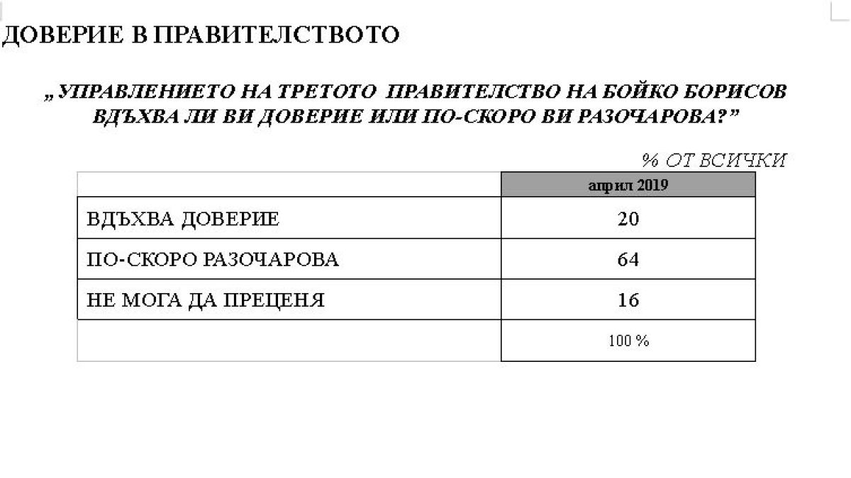 Горещо проучване установи обрат между ГЕРБ и БСП, ако изборите са днес (ГРАФИКИ) 