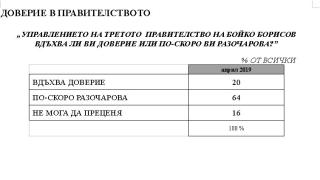 Горещо проучване установи обрат между ГЕРБ и БСП, ако изборите са днес (ГРАФИКИ) 