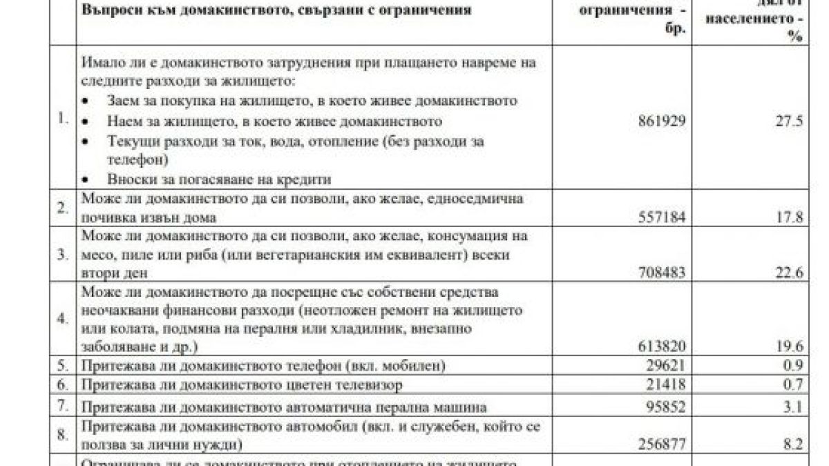 Анти рейтинг: Стана ясно в кои области хората са най-бедни 