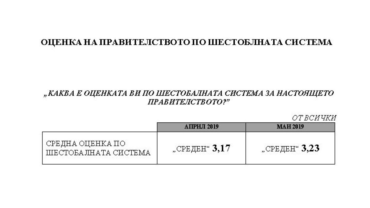 "Медиана" с горещо проучване: Инфарктна разлика между ГЕРБ и БСП (ТАБЛИЦИ)