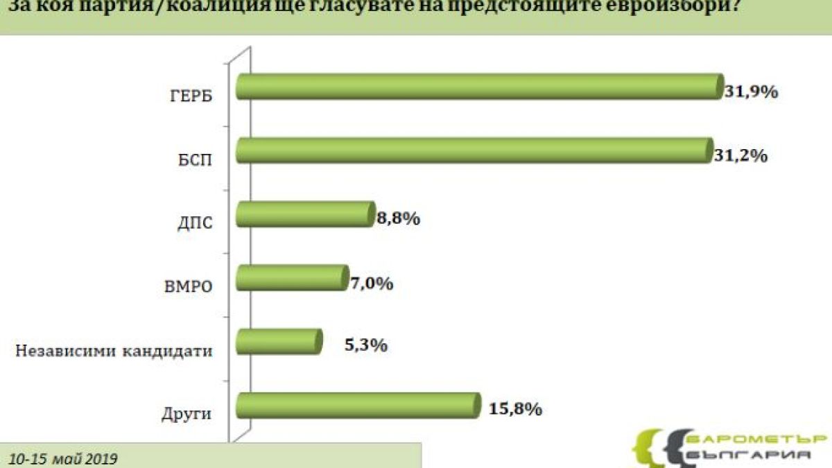 "Барометър": 4 партии сигурни за Европарламента, но кой ще е №1 - ГЕРБ или БСП