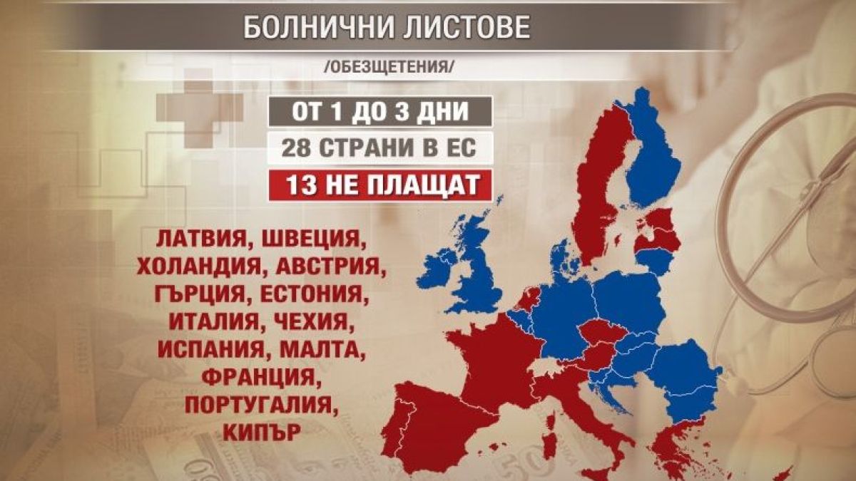 Работодатели: Масово се злоупотребява с болнични по празници