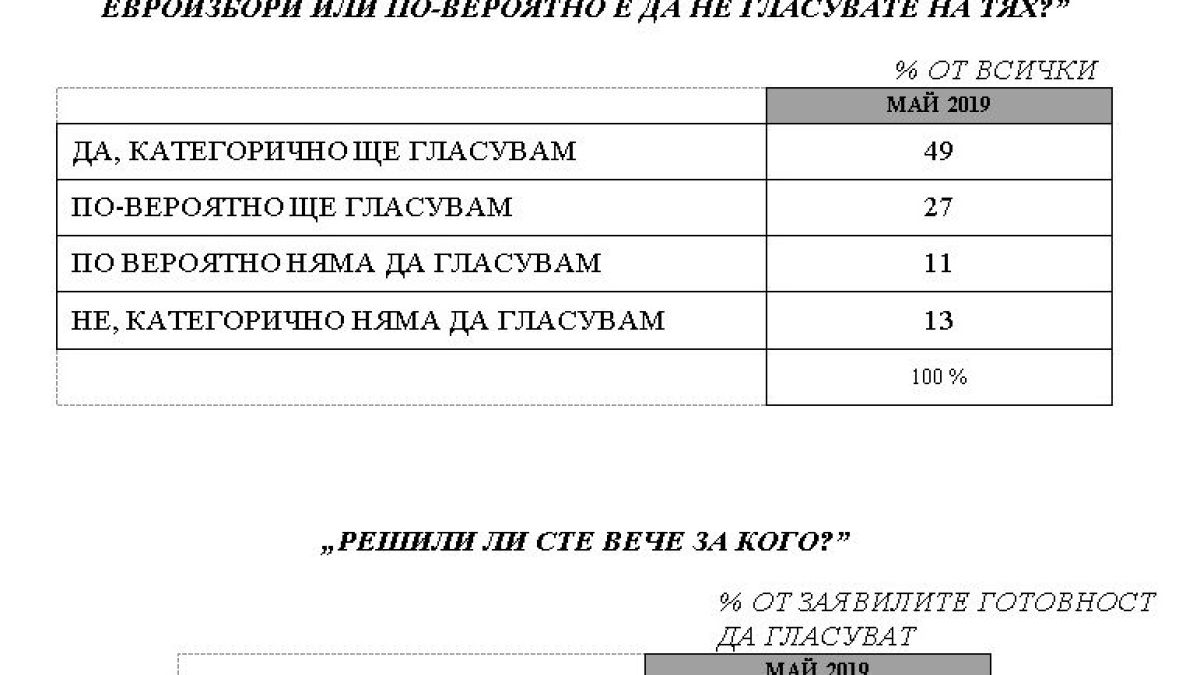 Ново проучване пак забърка интрига кой ще е победителят на евроизборите (ГРАФИКИ)