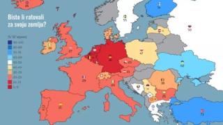 Българите са в топ 10 на народите, които няма да рискуват живота си в защита на родината