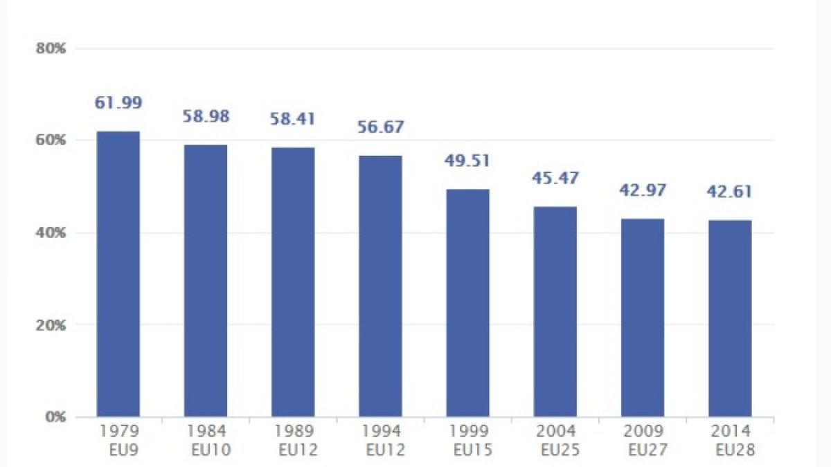 Евроизборите са на път да счупят рекорд, невиждан от 2004 година (ГРАФИКА)