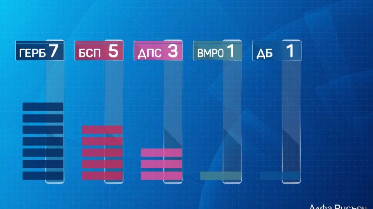 "Алфа рисърч" с шокиращи данни за резултатите от евровота