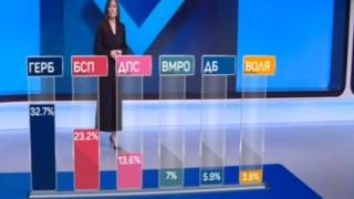 Пълни данни от екзитпола на "Алфа рисърч": Борисов отвя Нинова с... (ГРАФИКИ)