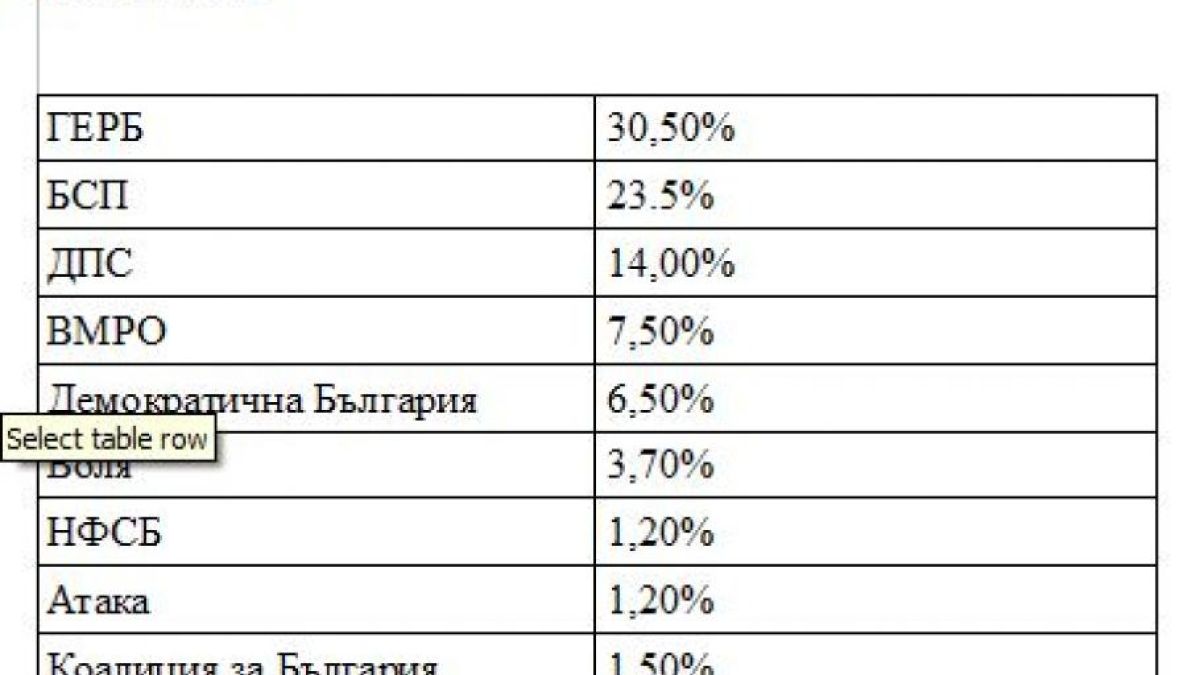 „Тренд“, „Алфа рисърч“и „Галъп“ се обединиха: ГЕРБ разби социалистите!