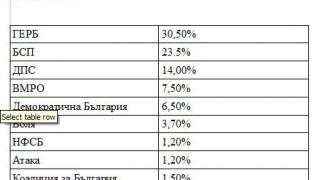 „Тренд“, „Алфа рисърч“и „Галъп“ се обединиха: ГЕРБ разби социалистите!