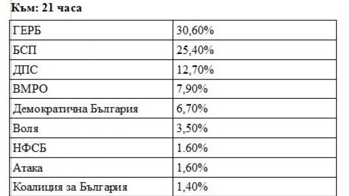 Галъп, Тренд и Алфа Рисърч с последни данни 