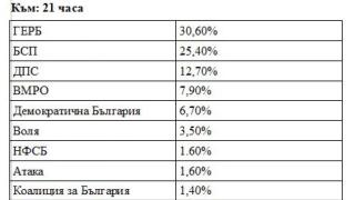 Галъп, Тренд и Алфа Рисърч с последни данни 