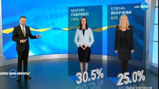 Официално: Това са резултатите при 75% преброени протоколи от извадката на "Галъп"! 