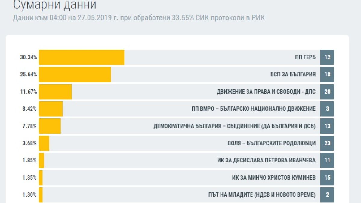 Поредни резултати от ЦИК! Разликата между ГЕРБ и БСП падна под 5% (ГРАФИКИ)