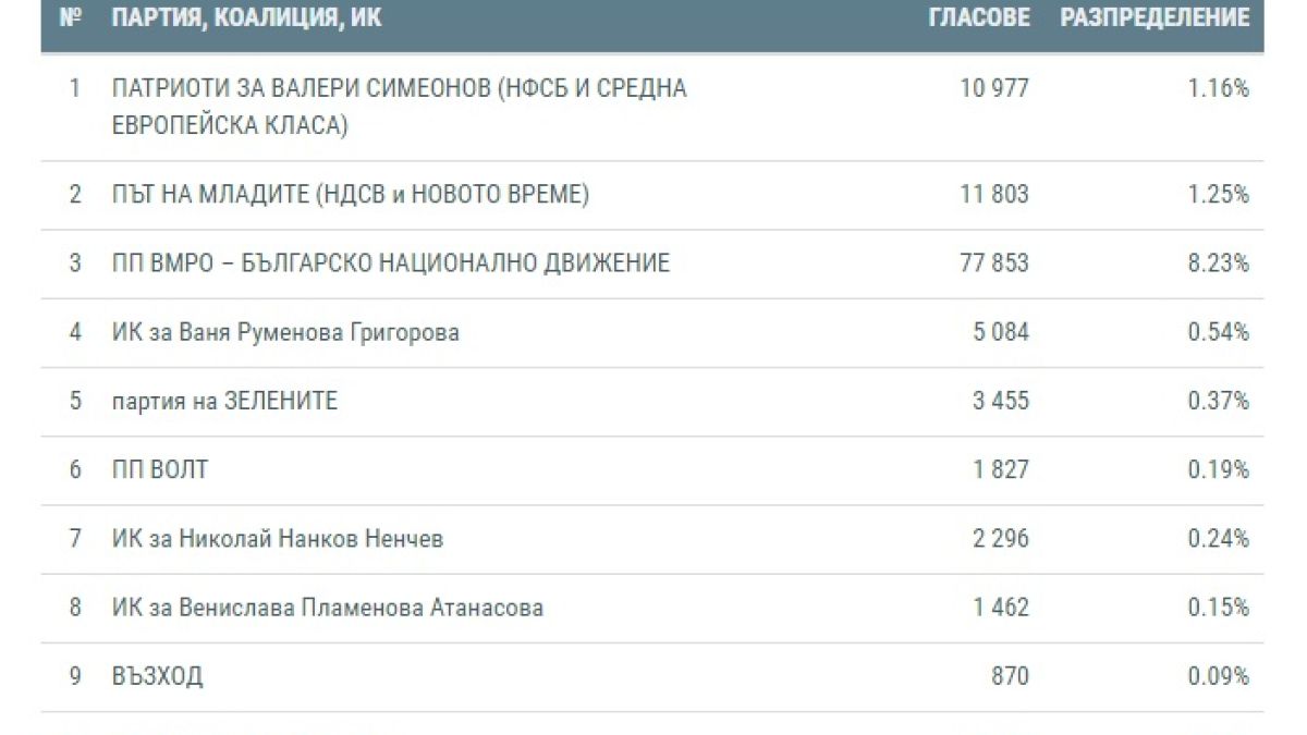 Първи данни от ЦИК при обработени  51% протоколи СИК в РИК. Какви са резултатите?!  