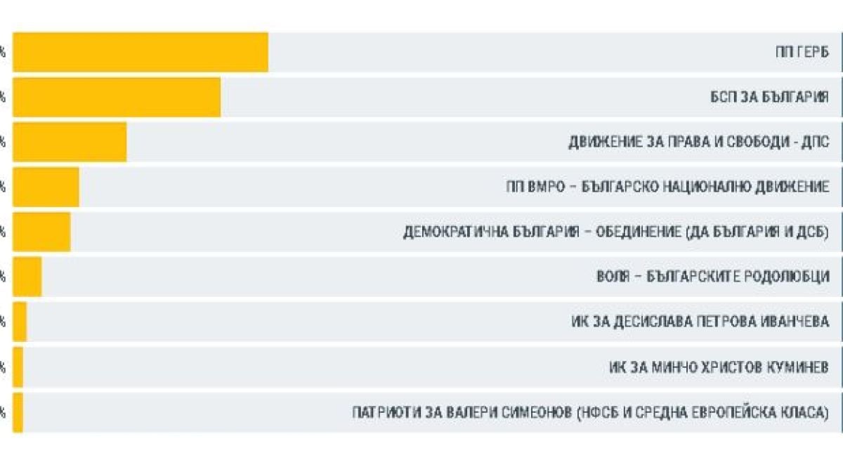 Най-нови данни от ЦИК при обработени  61,24% протоколи СИК в РИК, драмата расте! (ГРАФИКИ)