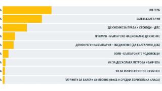 Горещо от ЦИК при 74,92% от протоколите: ДПС дърпа нагоре, БСП и Радан - надолу (ГРАФИКИ)